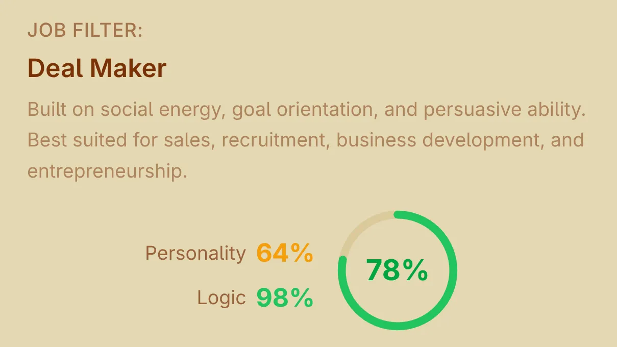 HI Assessments Job Filter showing 73% match score for Team Leader profile with detailed personality and logic trait breakdown